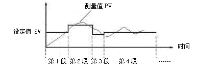SWP-LED32段雙區PID可編程序控制儀